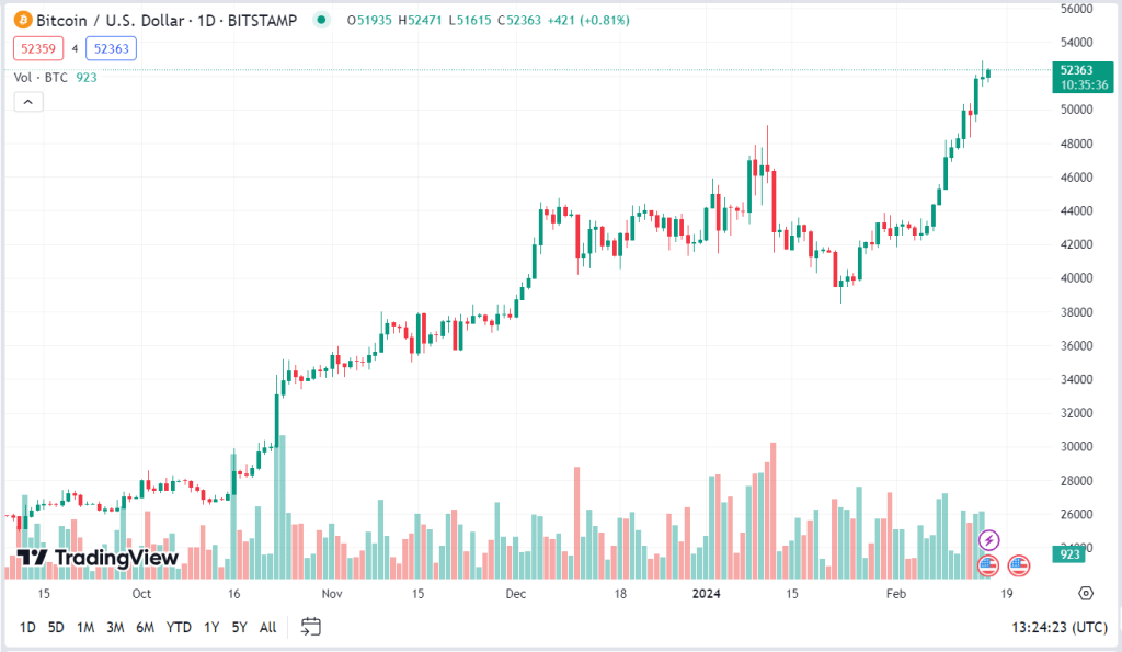 When Will Bitcoin Hit 100,000? Crypto Expert Predicts the Date – Cryptocurrency News & Trading Tips – Crypto Blog by Changelly