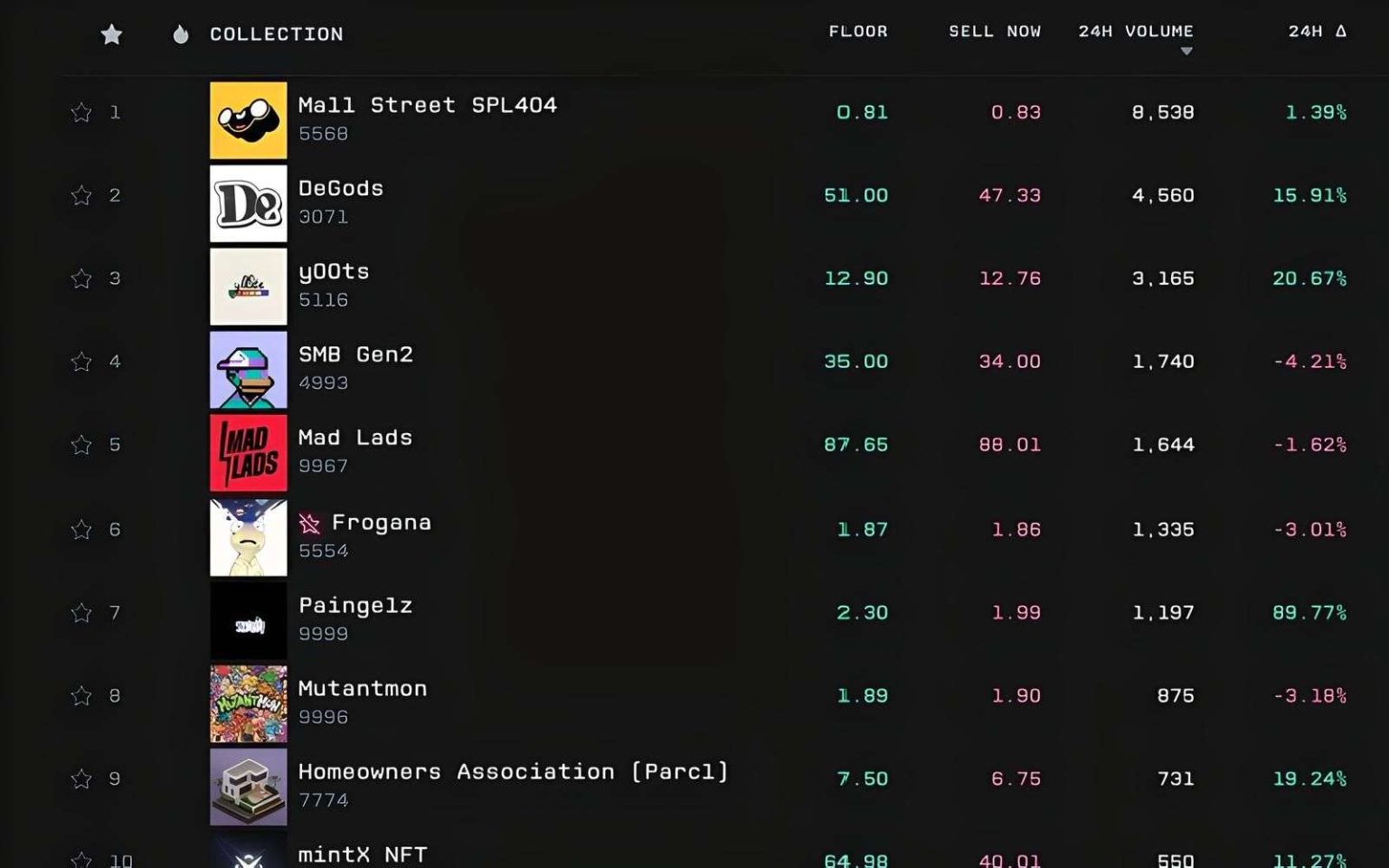 DeGods, y00ts Solana Return Sparks Price Surge—and Backlash