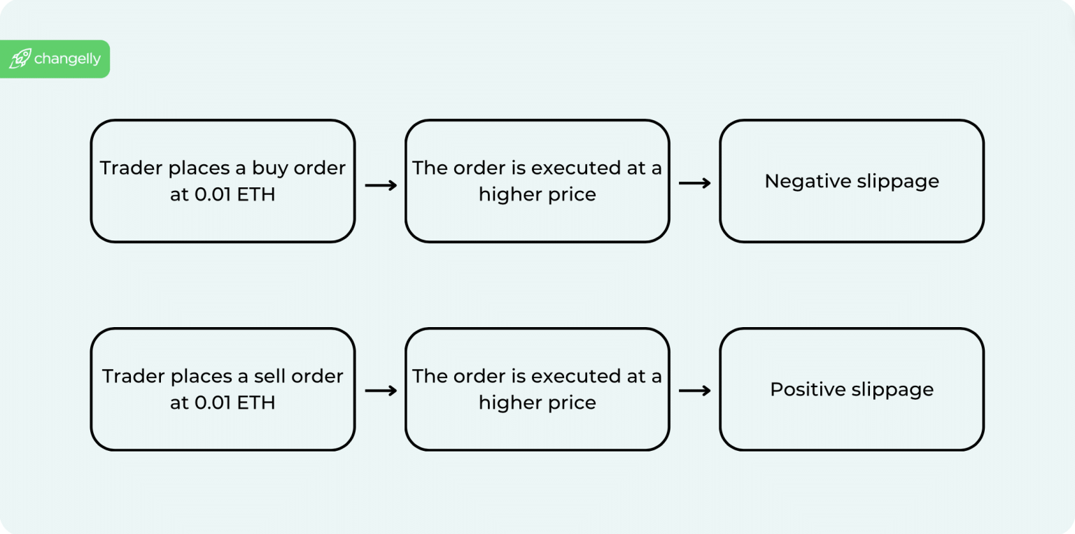 What Is Slippage in Crypto? Types of Slippage and How to Avoid It