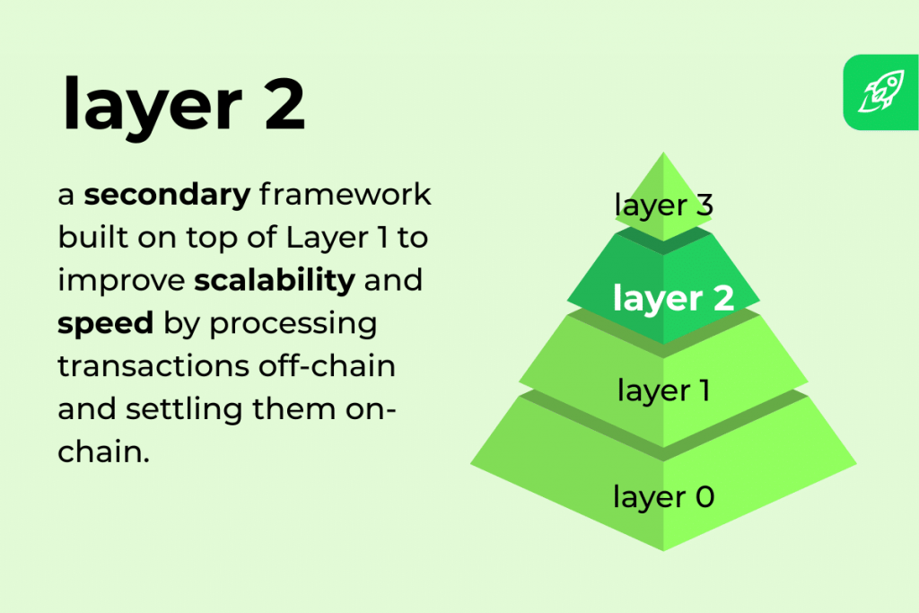What is a Layer-2 (L2) Blockchain Solution? Types & Problems They Solve