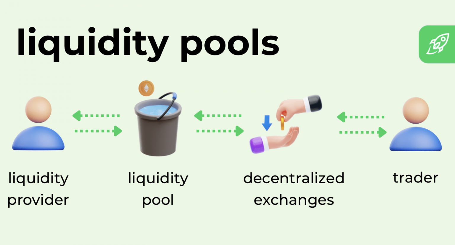 What Are Liquidity Pools? A Guide to DeFi Explained Simply