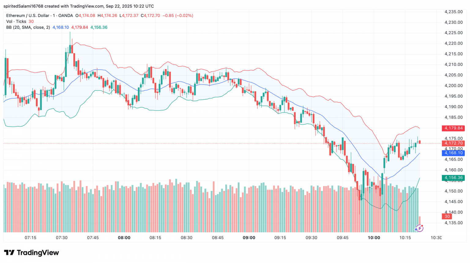 What Are Bollinger Bands and How to Use Them in Crypto Trading? Strategies, Signals & Examples