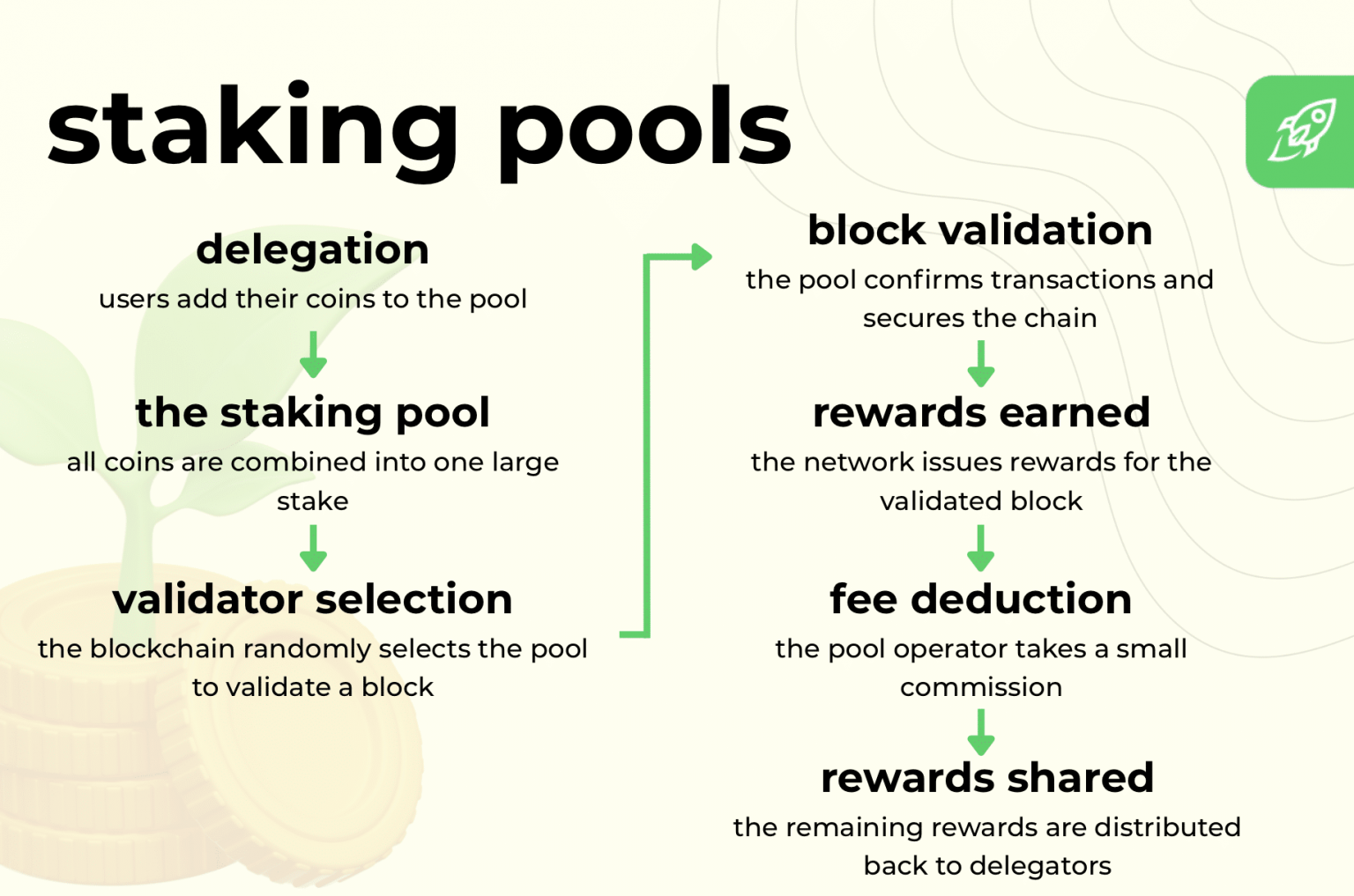 What Is a Staking Pool in Crypto? How They Work and Why They Matter