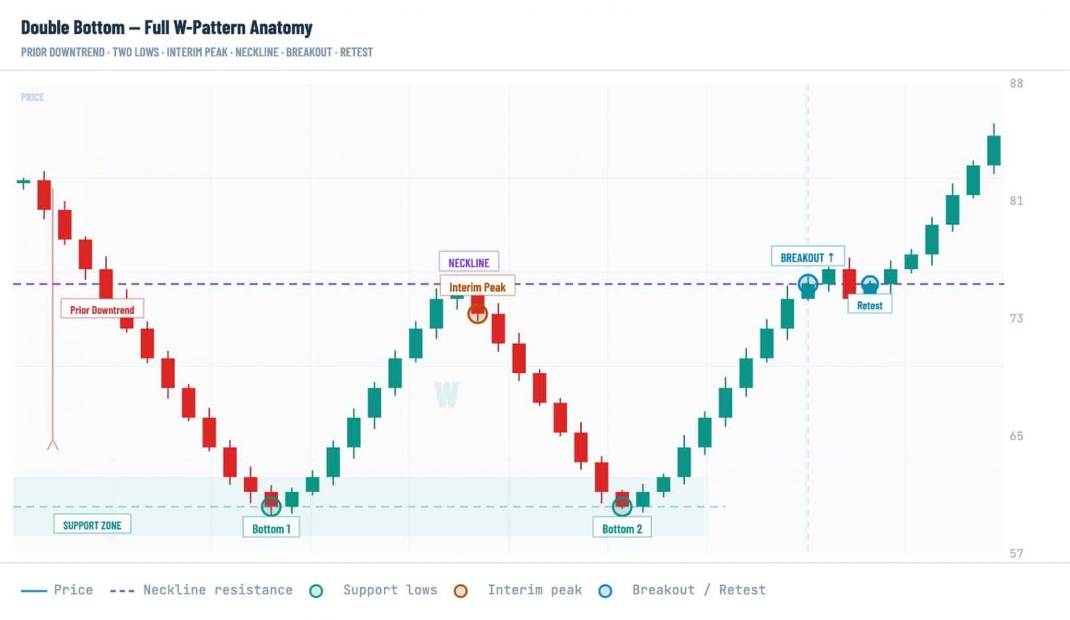 How to Spot and Use the W Formation