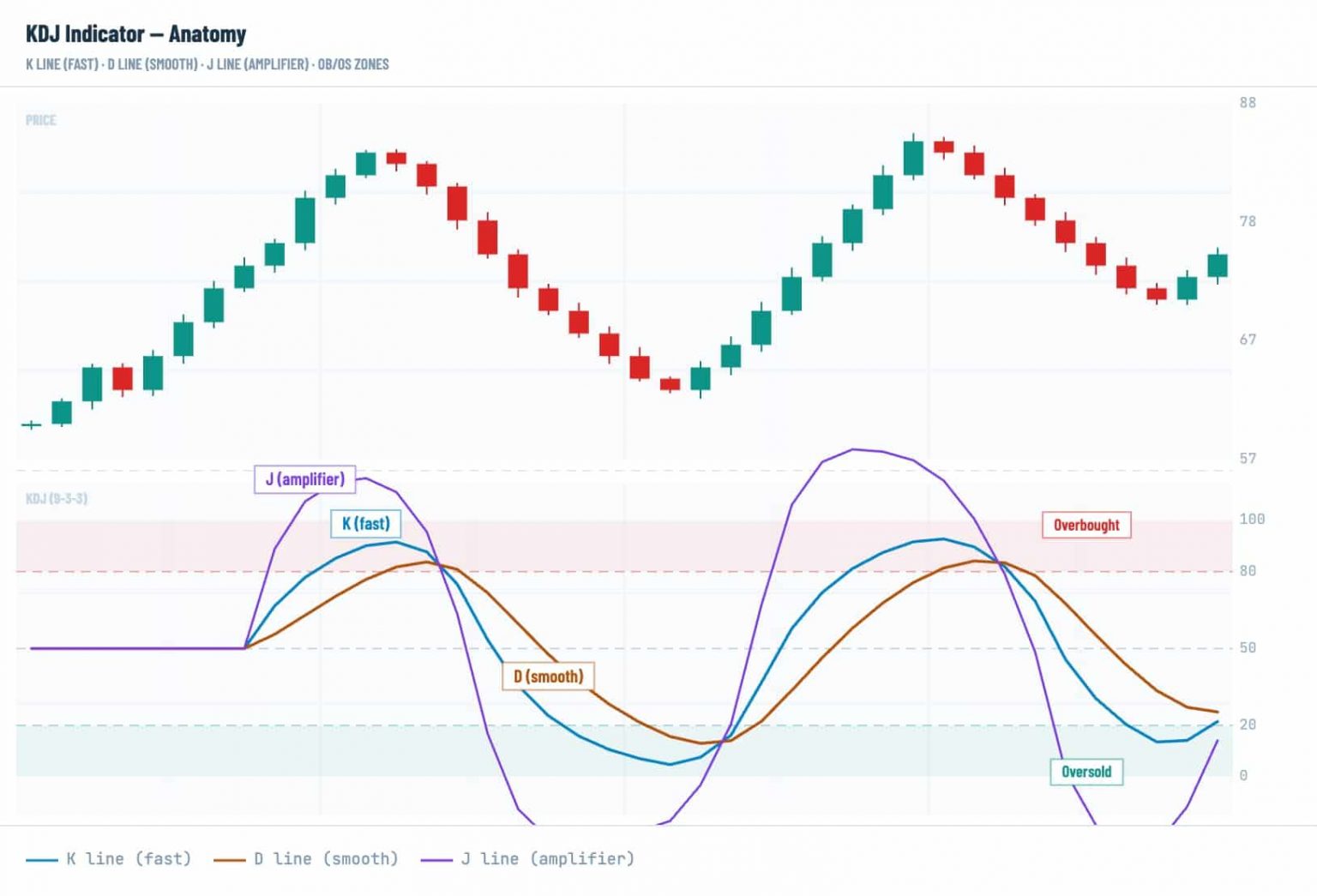 K, D, J Lines & Signals