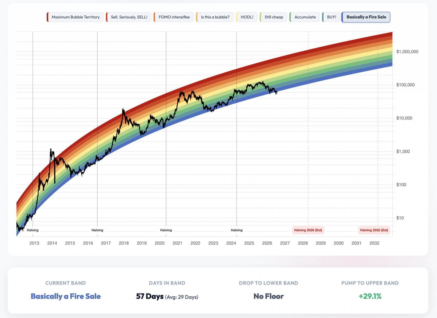 Colors, Bands, and Market Sentiment
