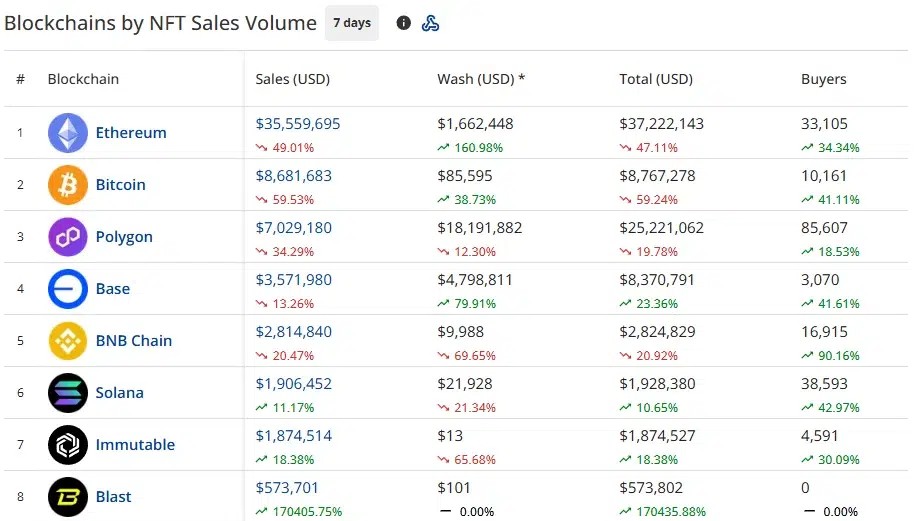 NFT sales fall 44.7% to $63.3M as Ethereum leads