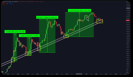 Bitcoin Has Never Broken This Line Before And Price Just Touched It Again