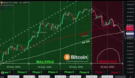 Analyst Predicts Bitcoin Price Has Entered The Final Bear Market Phase