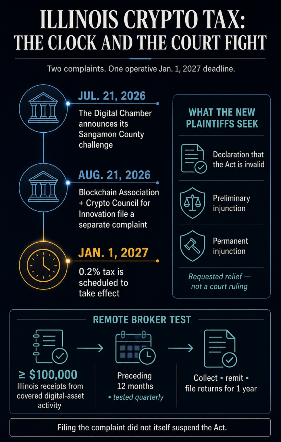 Everyday crypto users face monthly tax bills on total asset value if covered brokers fail to collect under new Illinois rules
