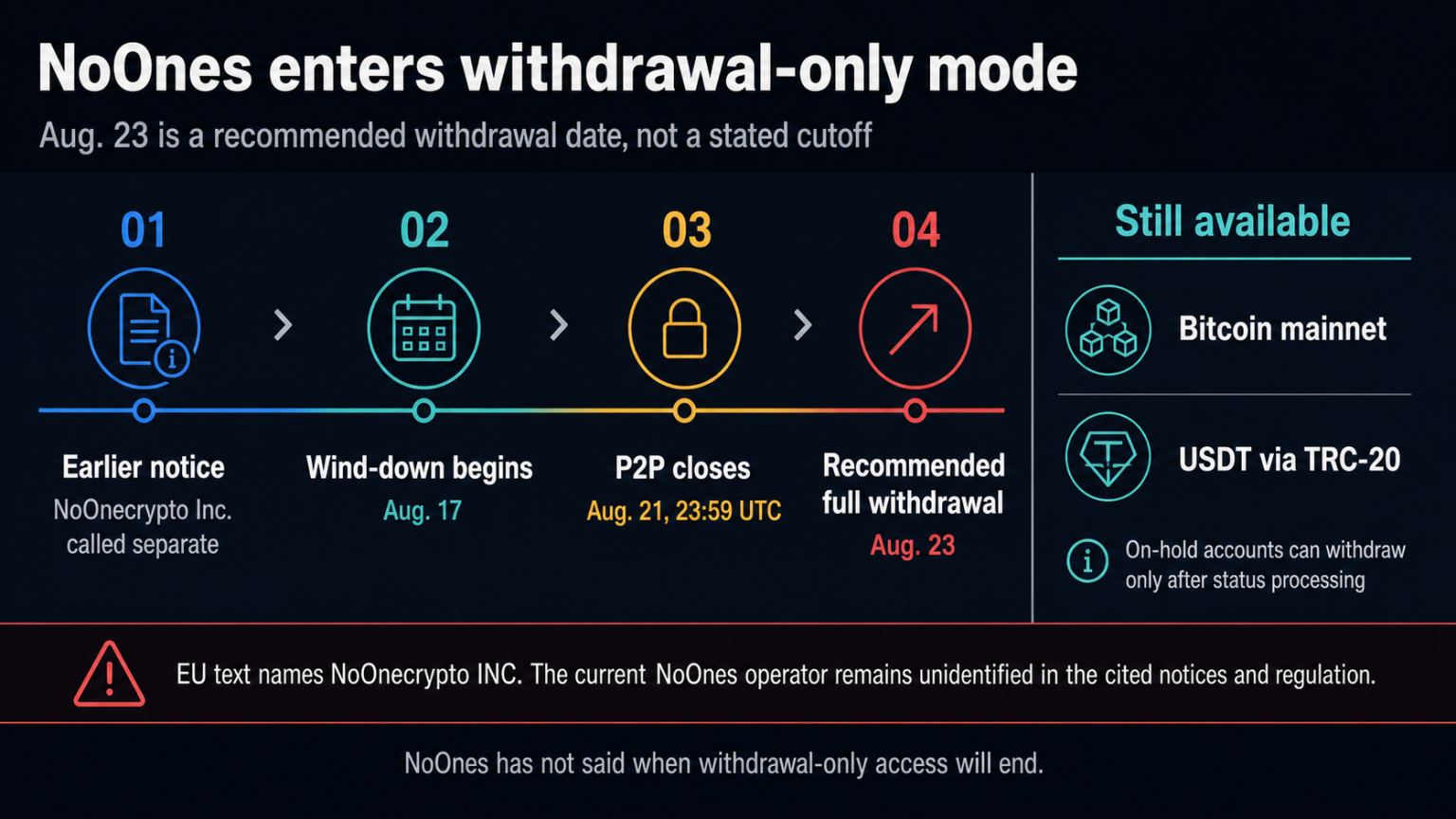 NoOnes enters withdrawal only mode after EU sanctions listing NoOnes enters withdrawal only mode after EU sanctions listing