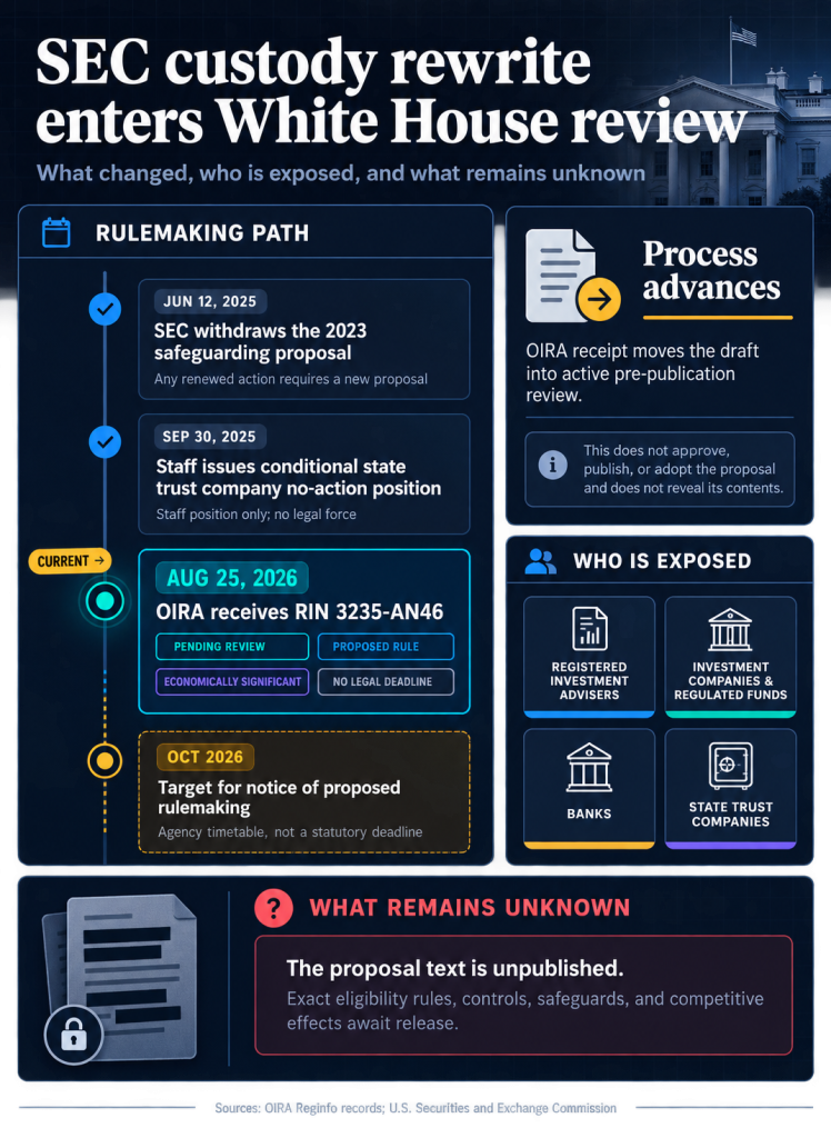 SEC crypto custody rewrite enters White House review SEC crypto custody rewrite enters White House review