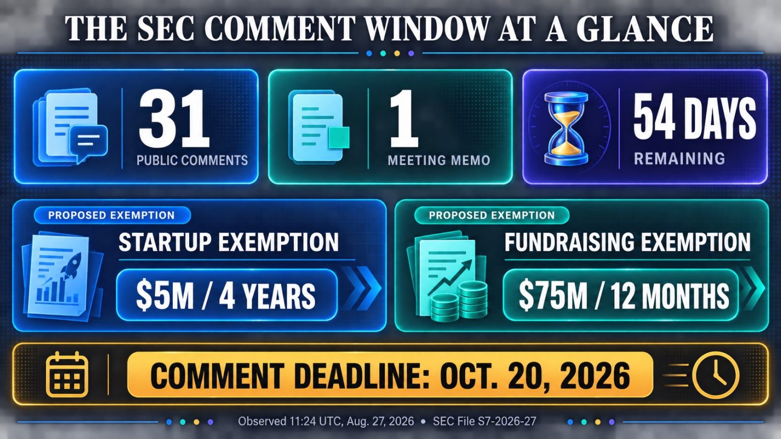 Crypto startups have 54 days left to shape the SEC’s proposed $75 million fundraising cap