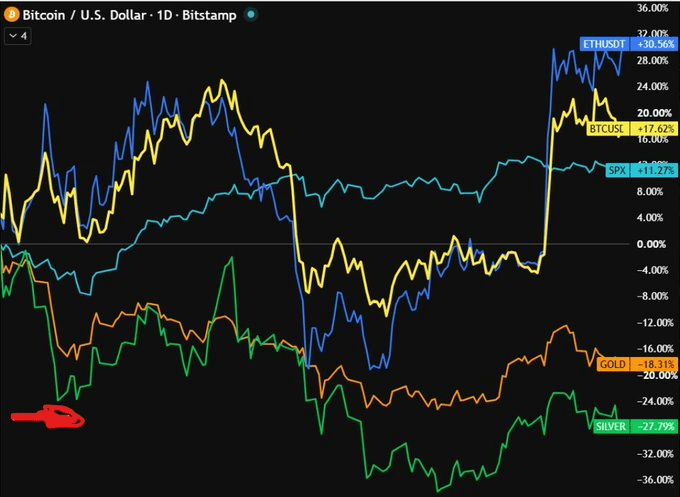 Bitcoin vs. Gold: Where would $10K perform better in the next macro shock?