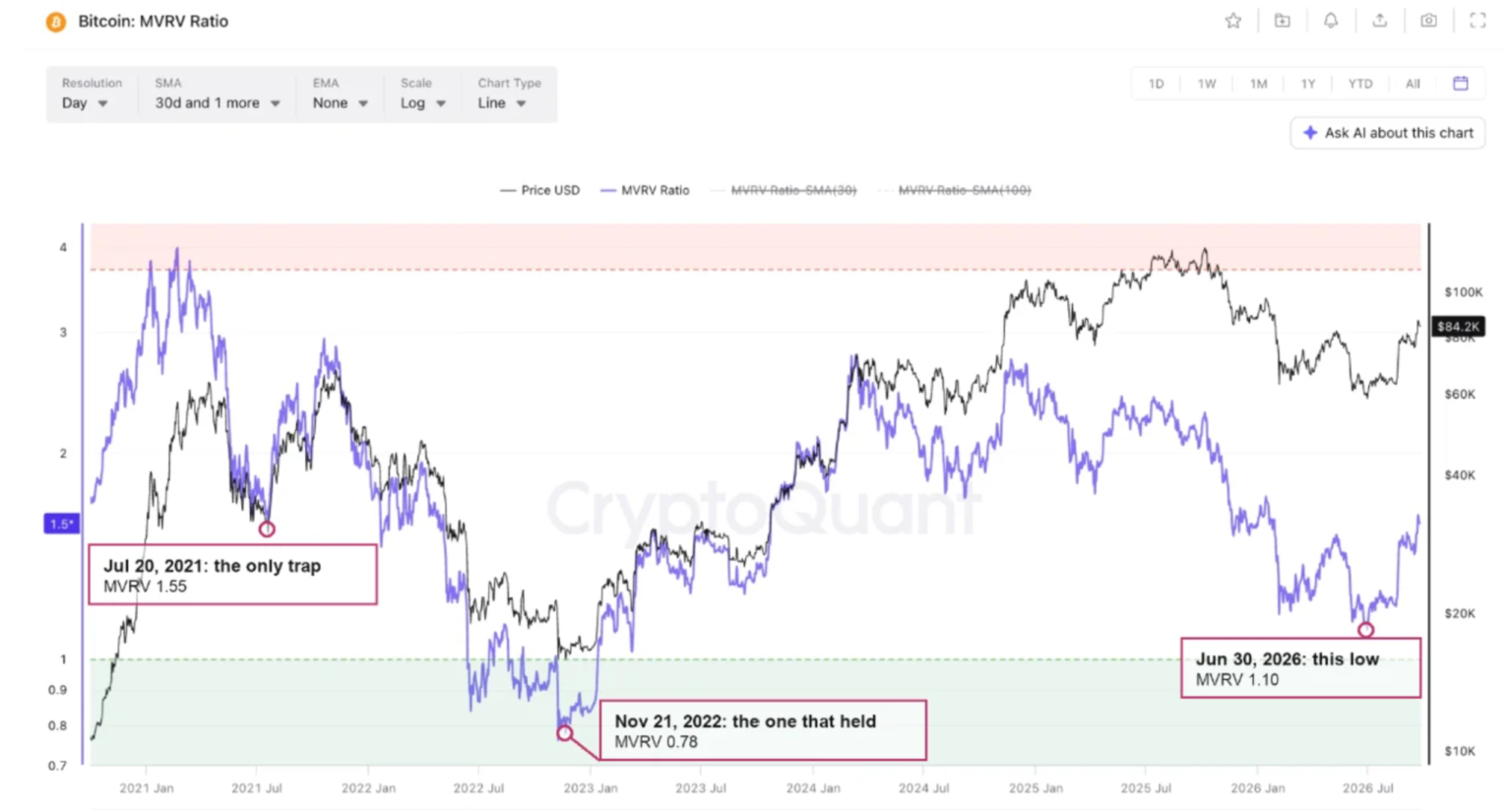 Bitcoin recovers 44% from its June low as BTC’s 2021 pattern resurfaces