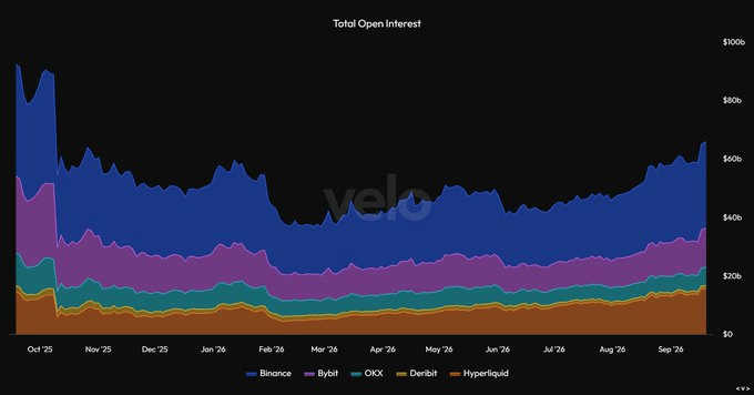 Crypto leverage hits yearly high – Is a bullish Q4 reset coming?