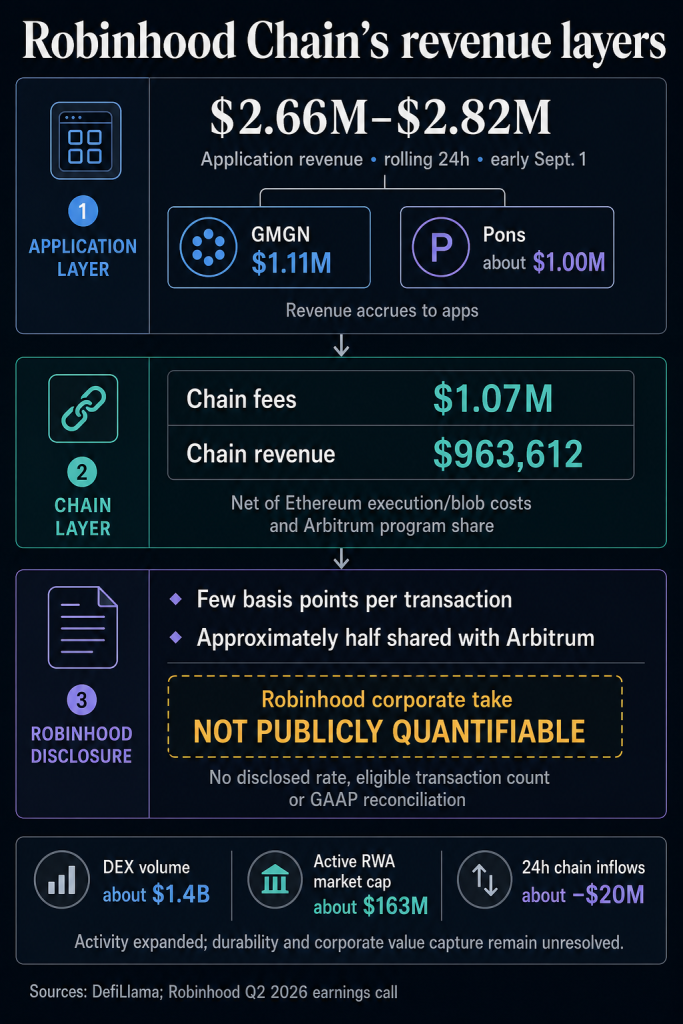 $2.7 million poured into Robinhood Chain apps in one day, but it barely touches corporate revenue