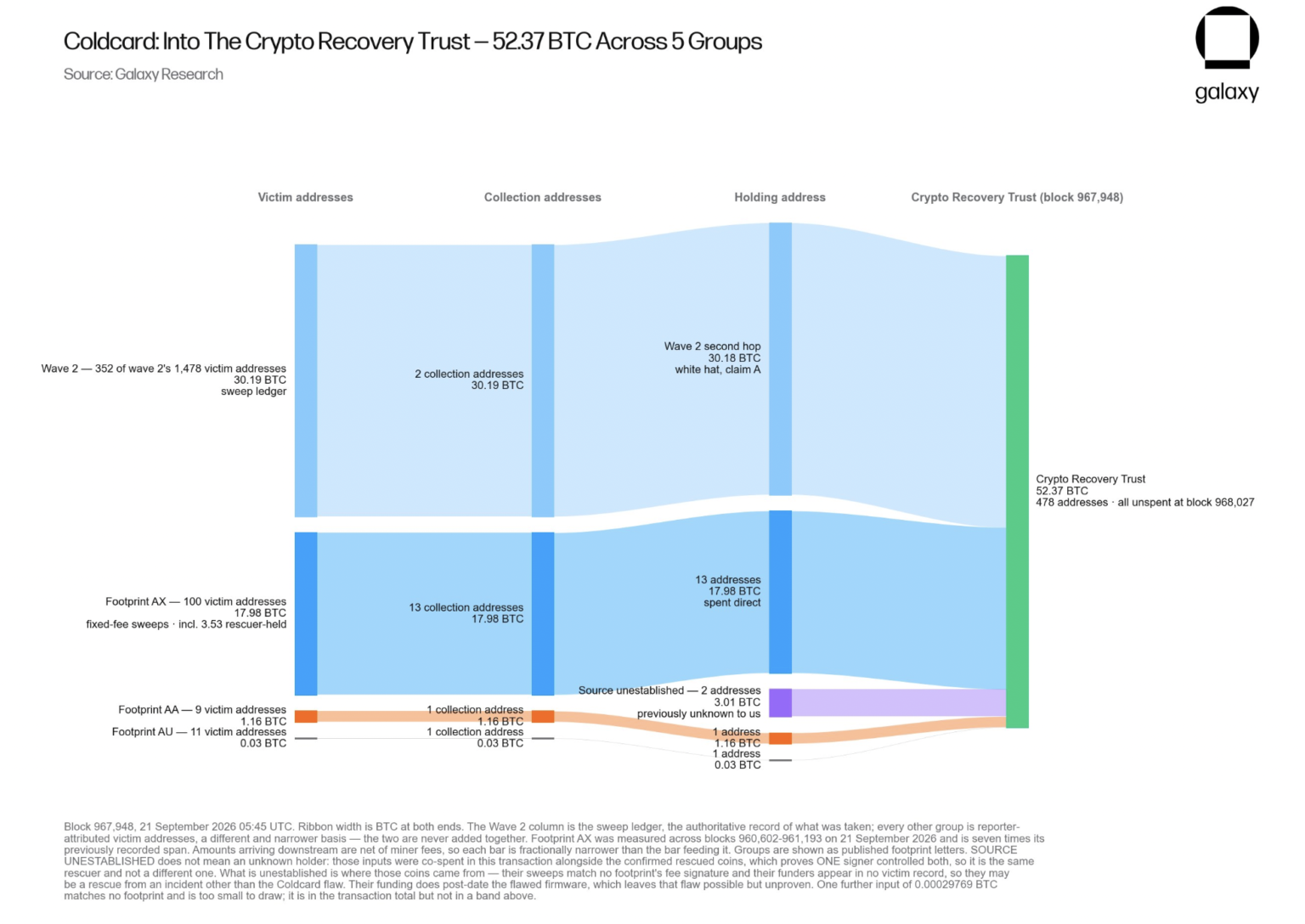 The Coldcard recovery continues: White Hats rescue 52.37 Bitcoin, but questions remain