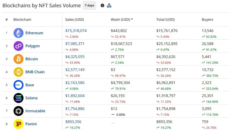 NFT sales fall 15% to $37.5M as Ethereum leads