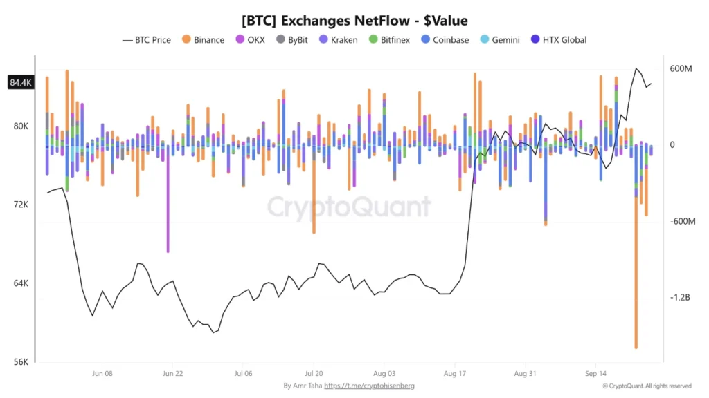Bitcoin is exiting exchanges, but why are ETFs still buying?