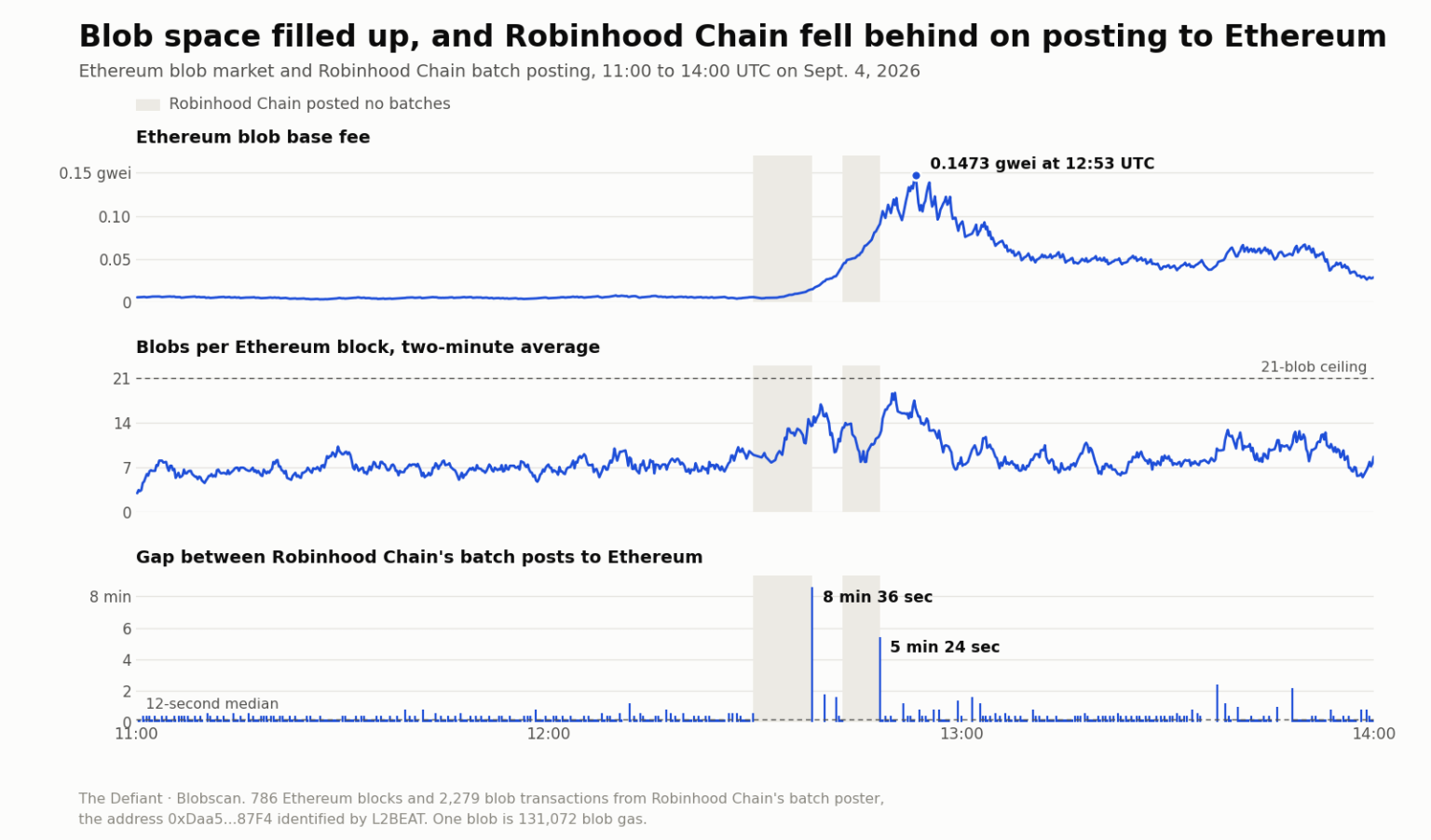 Robinhood Chain Never Stopped But its Blobs Did Stop Reaching Ethereum For 14 Minutes
