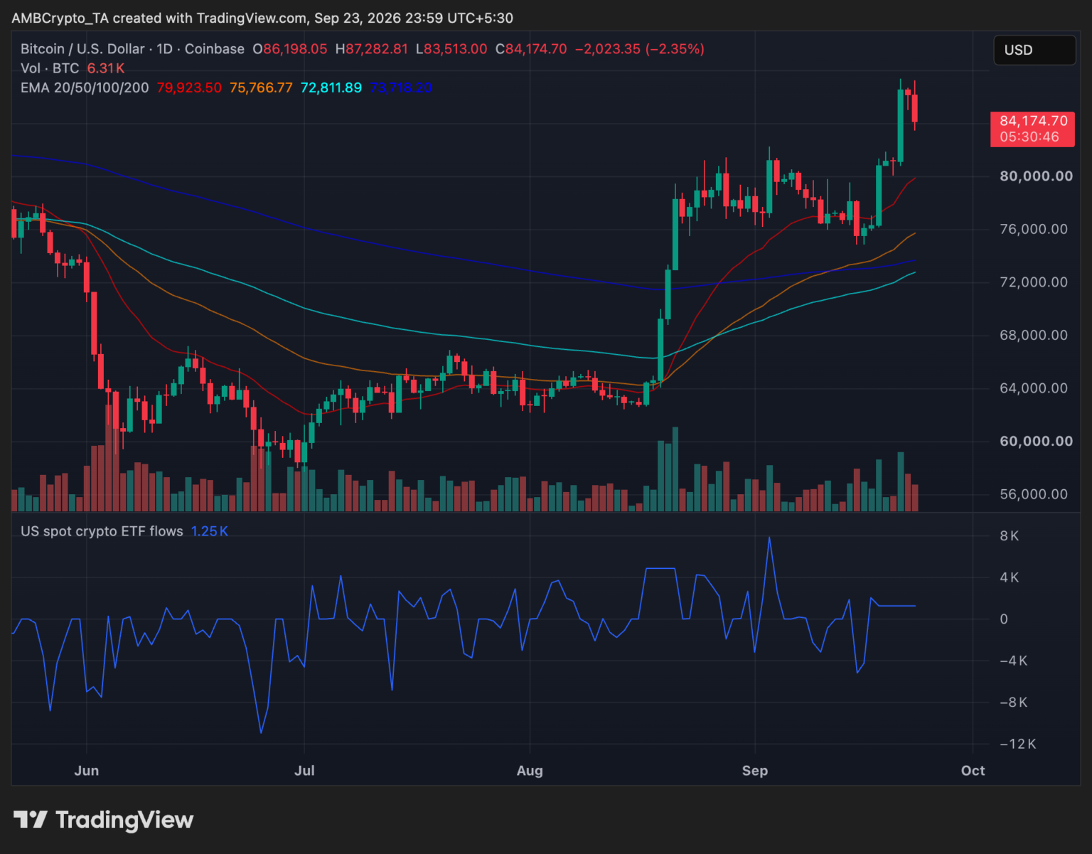 BlackRock’s IBIT draws $1 billion as Bitcoin pulls back from $87K