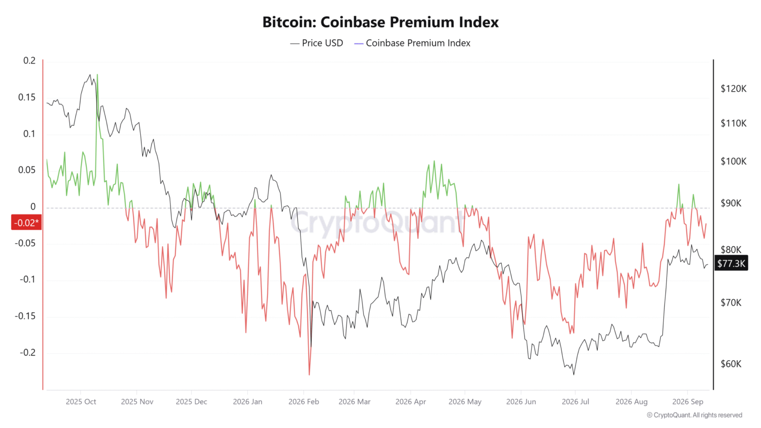 13.6K BTC flush resets leverage – But Bitcoin’s rally to $82k has THIS hurdle