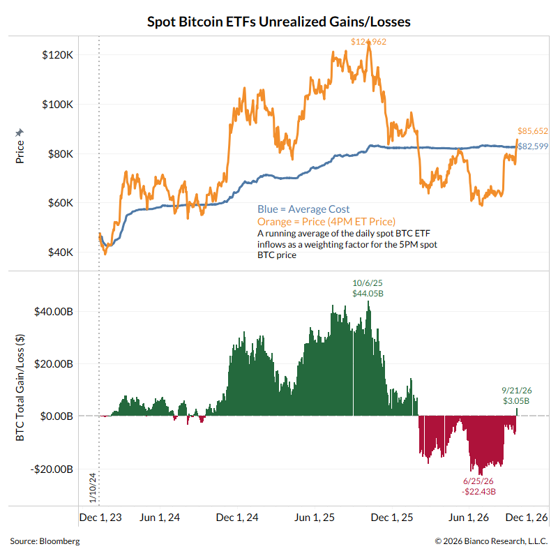 Bitcoin sees its second-best Q3 ever: BTC ETF investors back in profit after 8 months