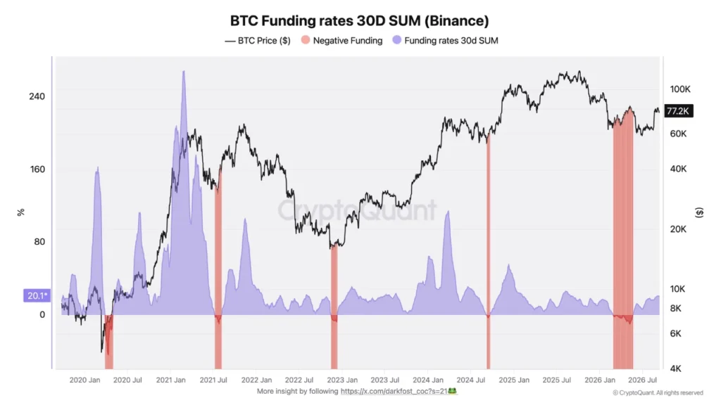 Bitcoin defends $76K as sellers dominate – Could BTC stage another reversal?