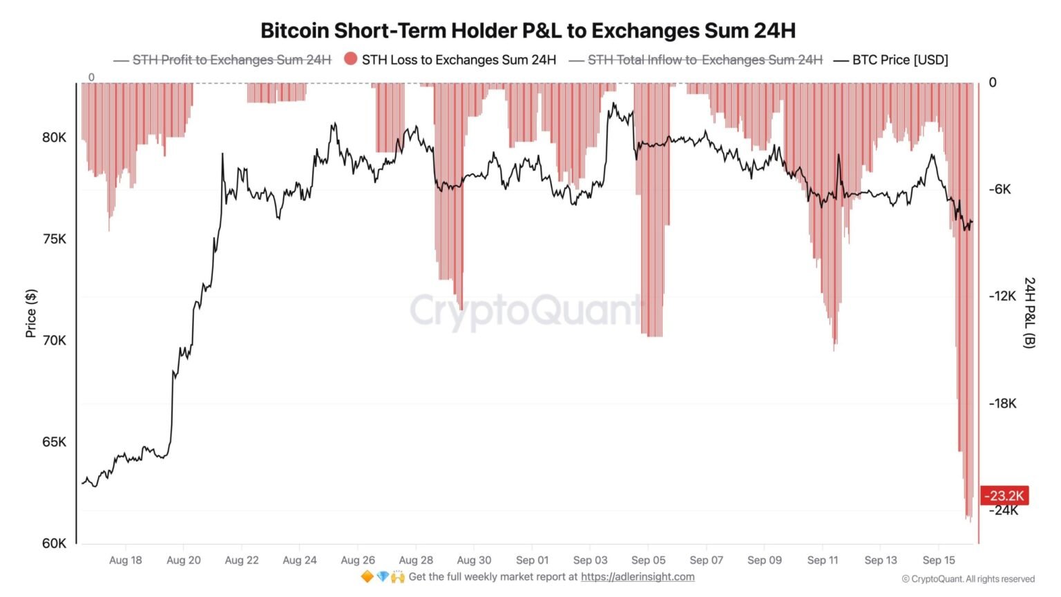 Bitcoin stalls – STHs dump BTC at a loss following failed Senate crypto bill