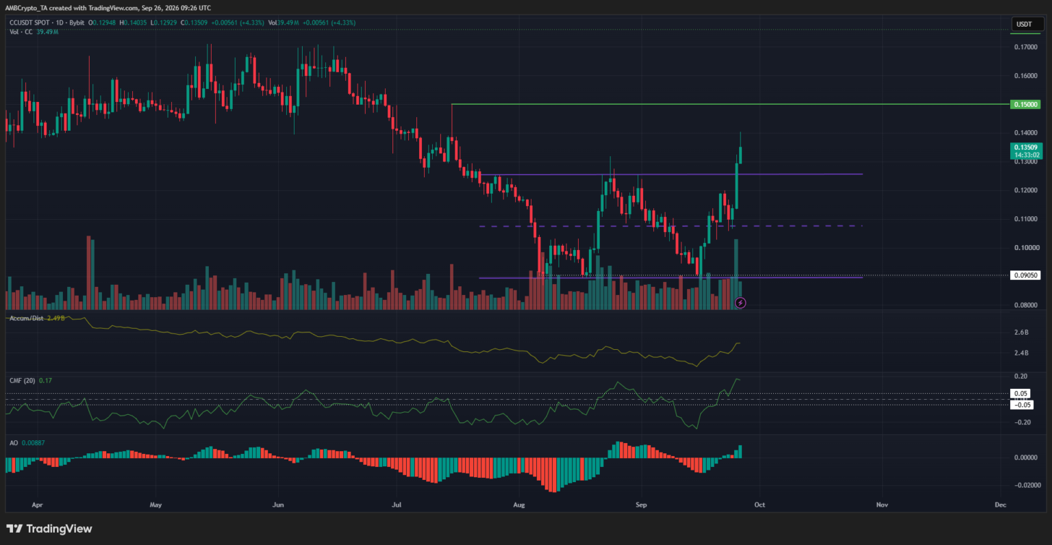Canton Network breaks 2 month range! – CC’s run to $0.15 depends on THIS zone