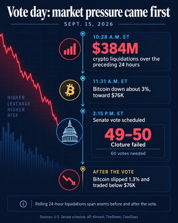 Bitcoin drops below $76,000 as Senate rejects CLARITY Act motion Bitcoin drops below $76,000 as Senate rejects CLARITY Act motion