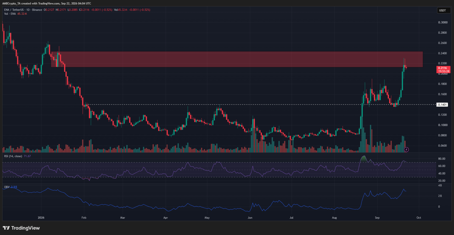Wait for the dip? Identifying the next entry point for ENA traders