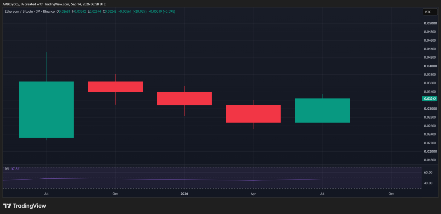 ETH/BTC ratio up 25% in Q3 – Ethereum eyes strongest quarter on record