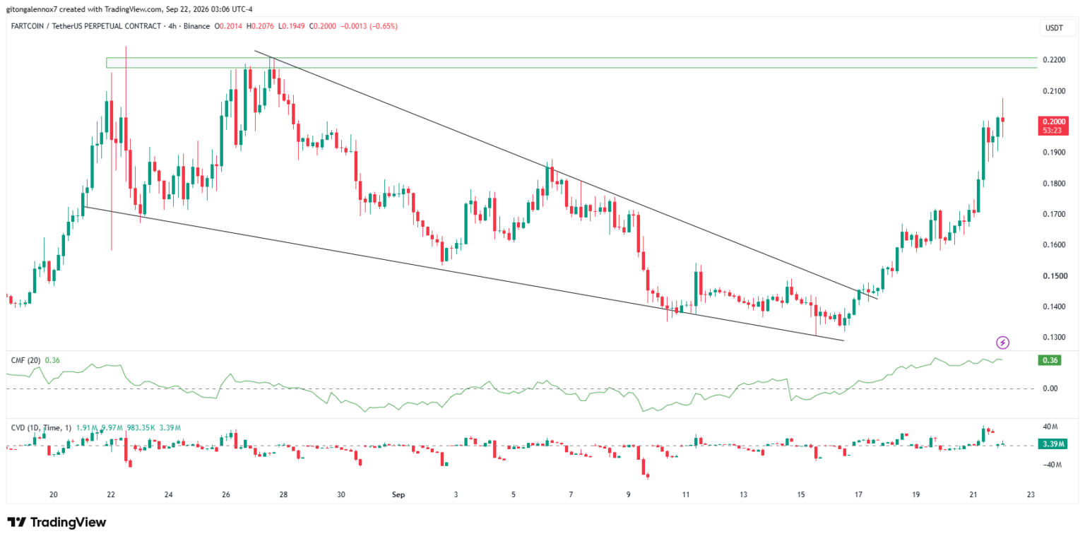 Can FARTCOIN repeat its 80% gains from August 2026? The chart says…