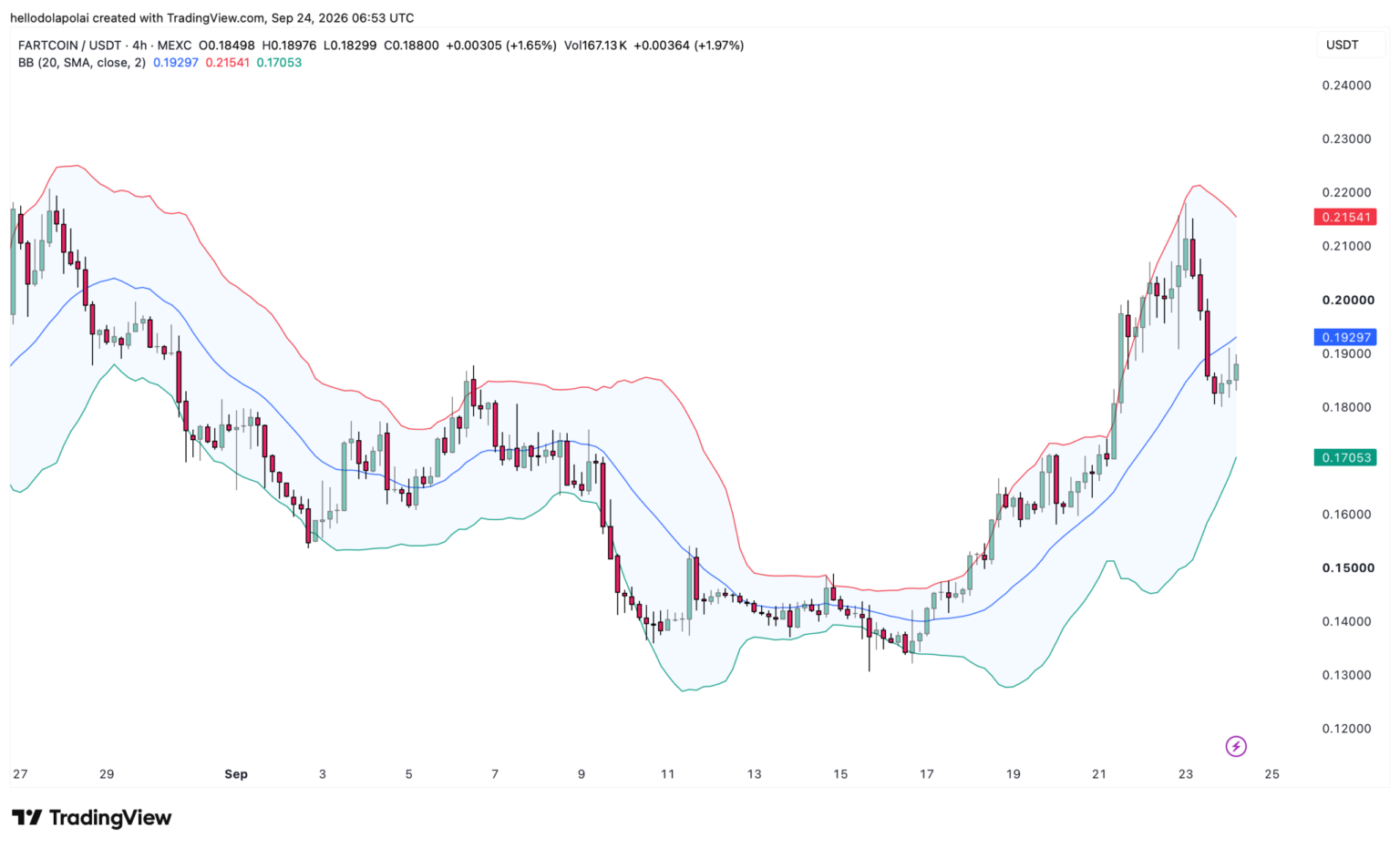 Why FARTCOIN’s green candle may not be enough to stop the decline