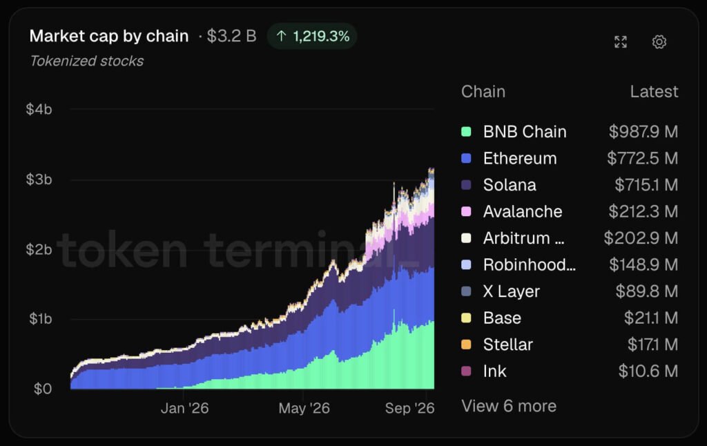 After Congress killed its landmark crypto bill, the SEC unlocked the $77 trillion US stock market through tokenization After Congress killed its landmark crypto bill, the SEC unlocked the $77 trillion US stock market through tokenization