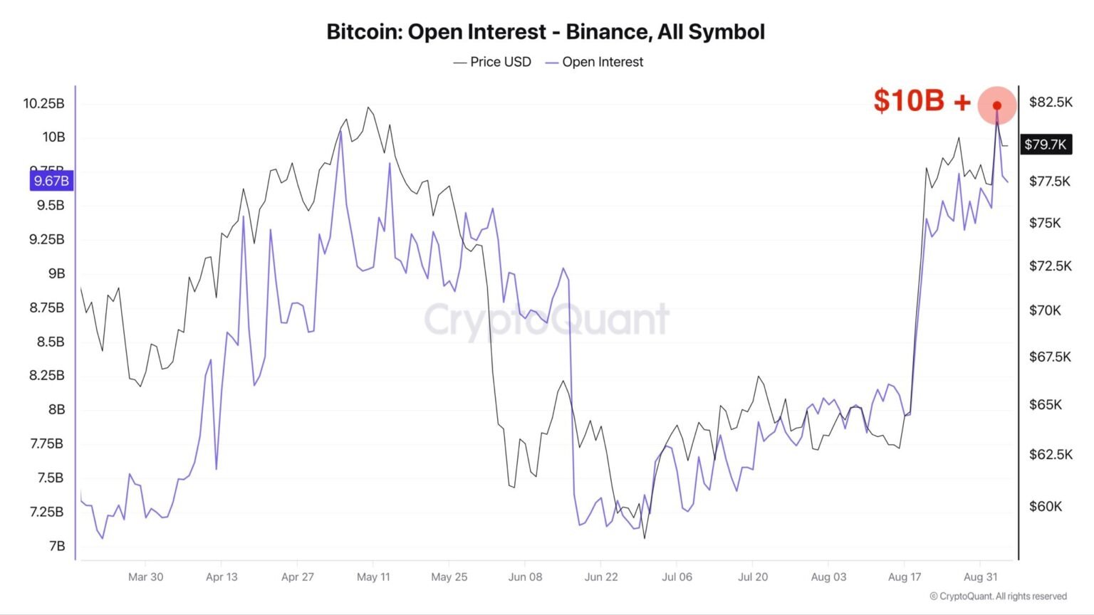 Bitcoin leverage cools after $82K retest – Miners show little urgency to sell