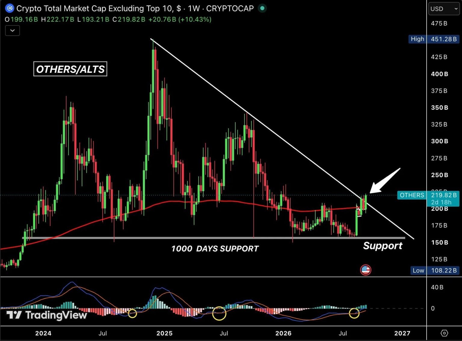 Altcoins are breaking out, but why isn’t anyone calling it an altseason yet?