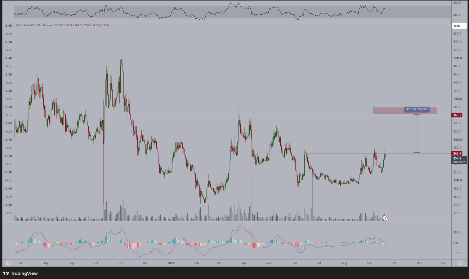 Bittensor’s 13% price rally fuels breakout – But can TAO hold $276?