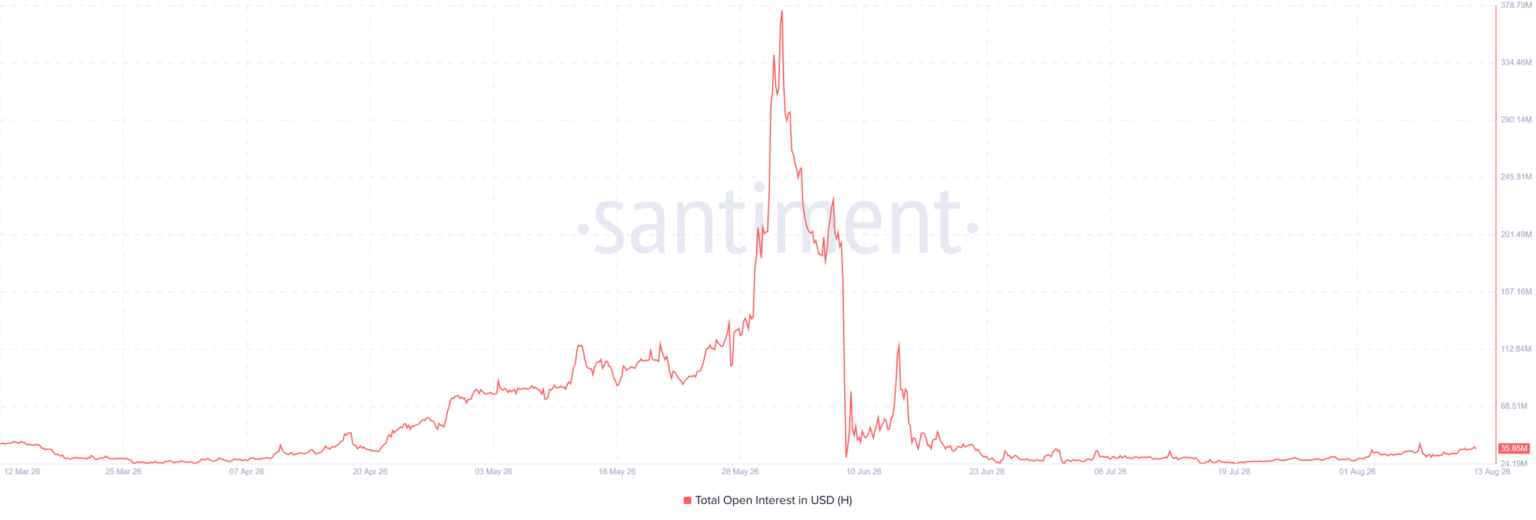Humanity Protocol rises 11% as longs control 66% of Open Interest – $0.169 in focus