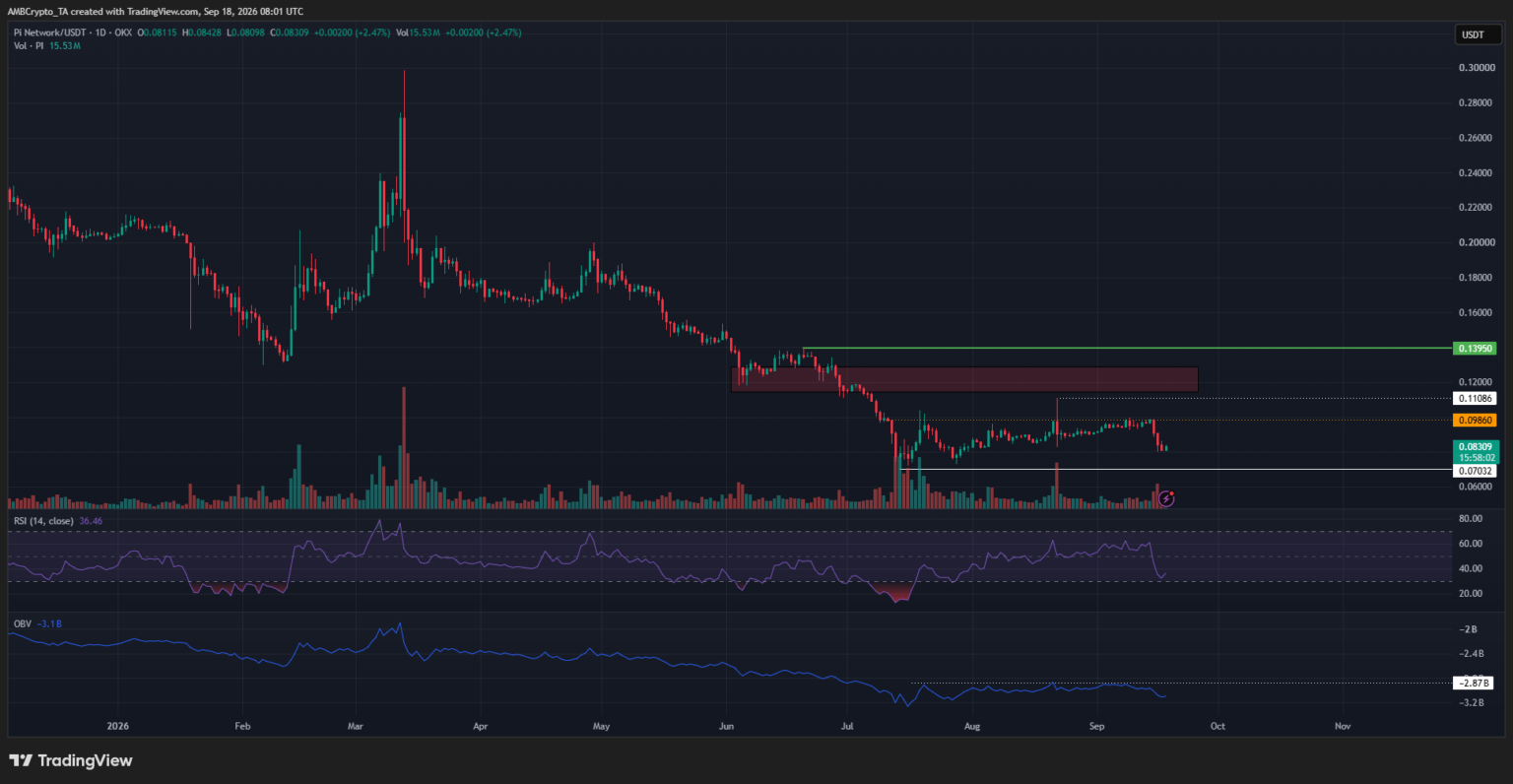 Mapping Pi Network’s 15% decline – 3 signals point to more downside