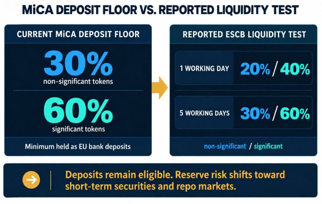 EU central banks attack MiCA rules and stablecoin runs are blamed EU central banks attack MiCA rules and stablecoin runs are blamed