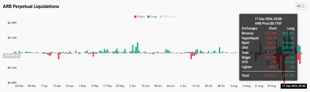 Arbitrum rallies 12% as revenue jumps 5x – Can ARB clear $0.19?