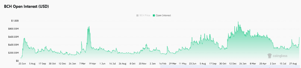 Bitcoin Cash – Can BCH target $480 as CME Futures launch nears?