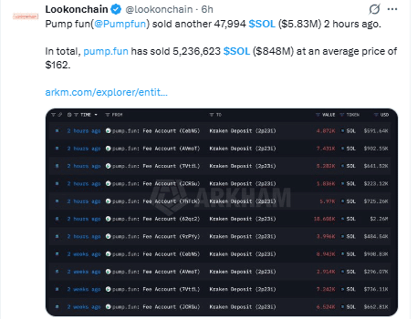Pump.fun sells $5.83M SOL, but ETF inflows surge – Can Solana break $122.70?