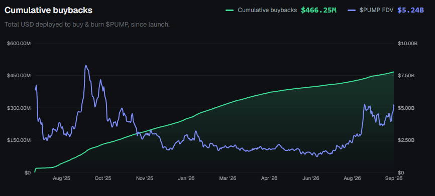 Pump.fun: Why PUMP’s 20% surge faces KEY test despite $466M buybacks