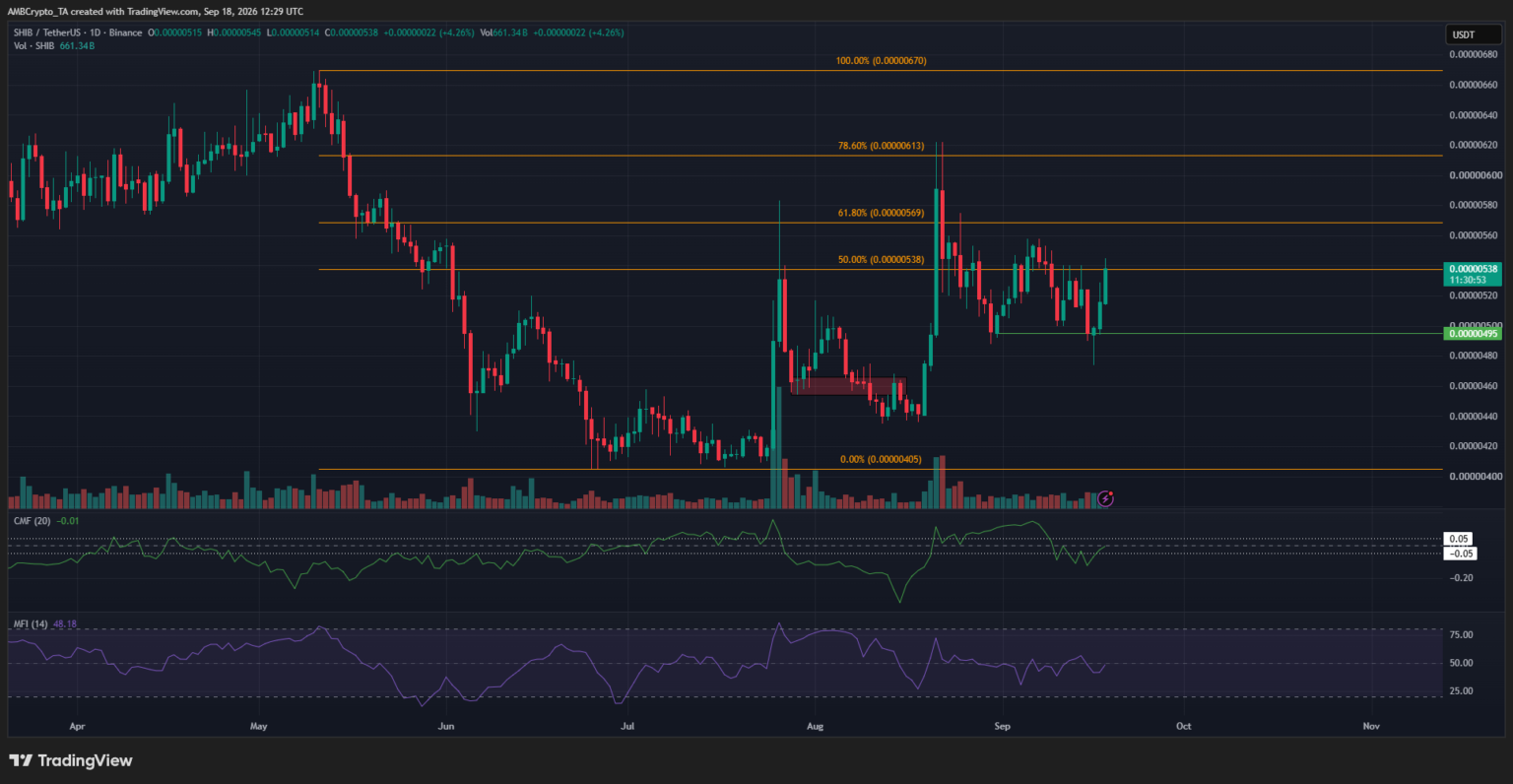 Analyzing why Shiba Inu crypto’s latest breakout is somewhat subdued