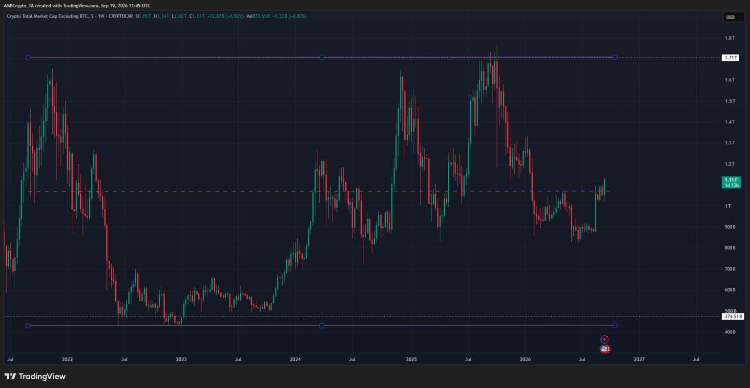 Altcoin market cap clears $1.07T as Bitcoin dominance weakens – Is altseason forming?