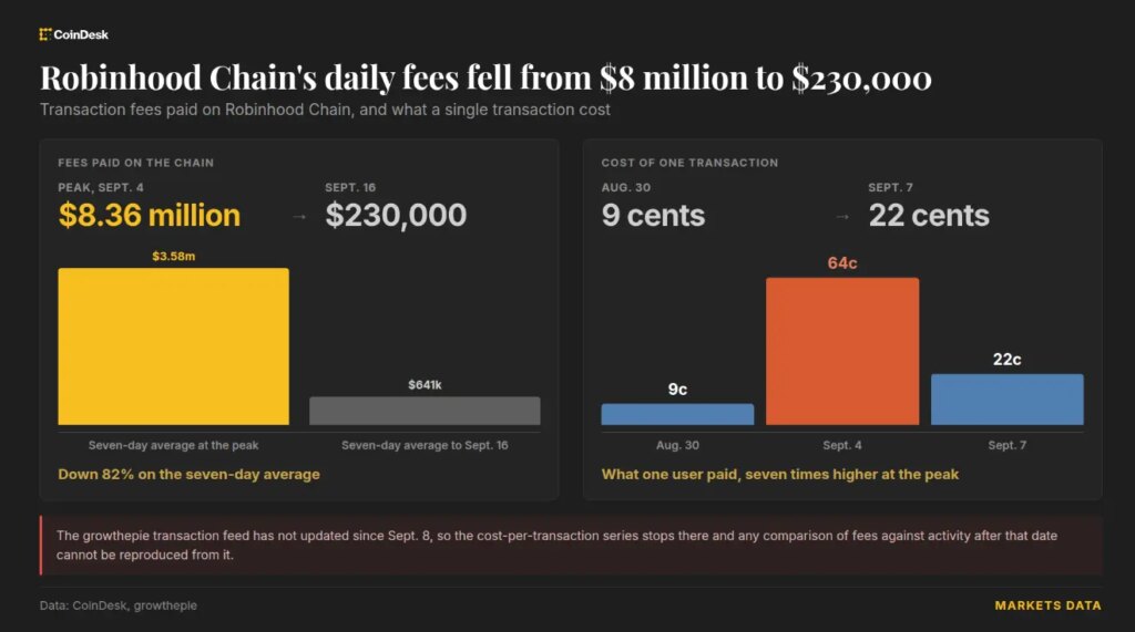 Robinhood Chain fees collapse 97% even as transactions stay near record highs